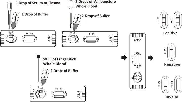 ACCU-Tell® Hiv 1/2 Rapid Test Cassette/Strip (Whole Blood/Serum/Plasma) 