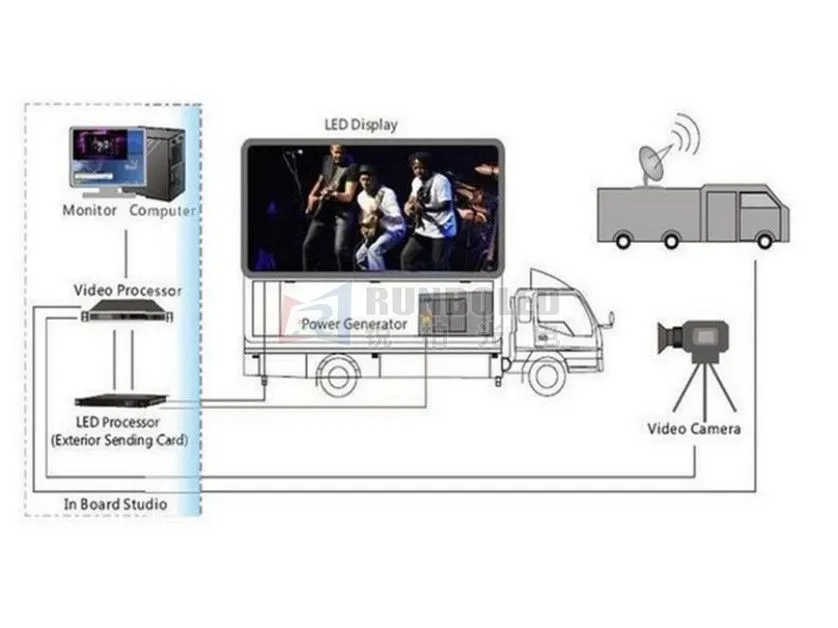 mobile truck rental led screen control system diagram.jpg