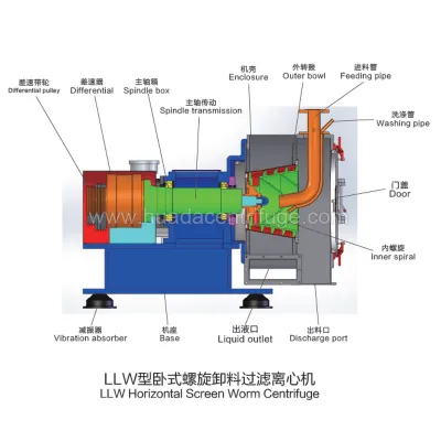 LLW Screen Worm Centrifuges (Standard Type)