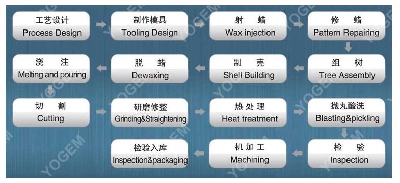 Stainless Steel Investment Casting Procedures