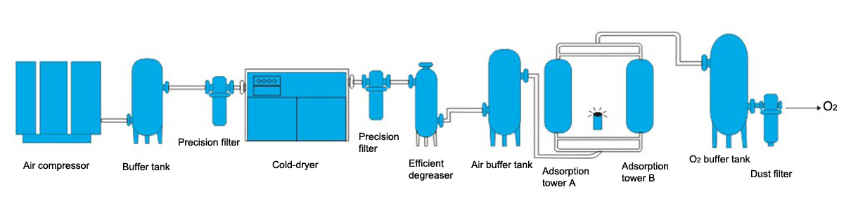 How does a oxygen generator (nitrogen generator) work? How does a oxygen generator (nitrogen generator) work?