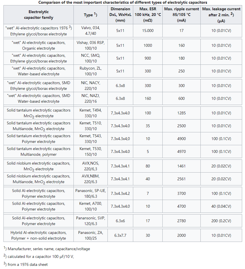Types and features of electrolytic capacitors Types and features of electrolytic capacitors