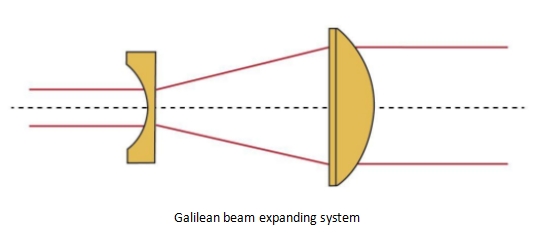 What is a Beam Expander What is a Beam Expander