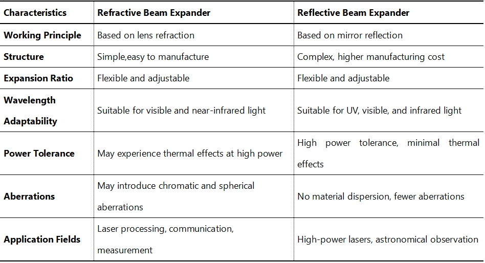 What is a Beam Expander What is a Beam Expander