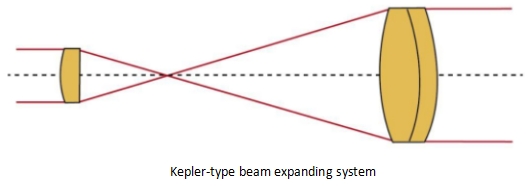 What is a Beam Expander What is a Beam Expander