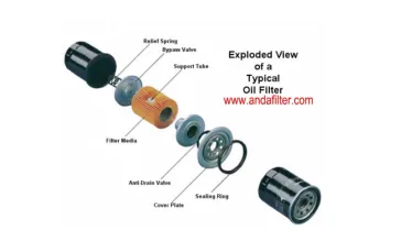 How An Oil Filter Works ?