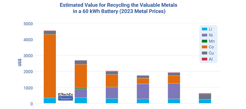 Will All Li-ion Battery Chemistries Be Recycled Will All Li-ion Battery Chemistries Be Recycled
