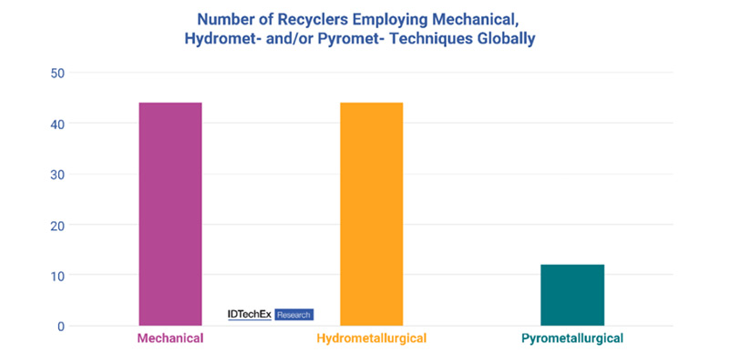 Will All Li-ion Battery Chemistries Be Recycled Will All Li-ion Battery Chemistries Be Recycled