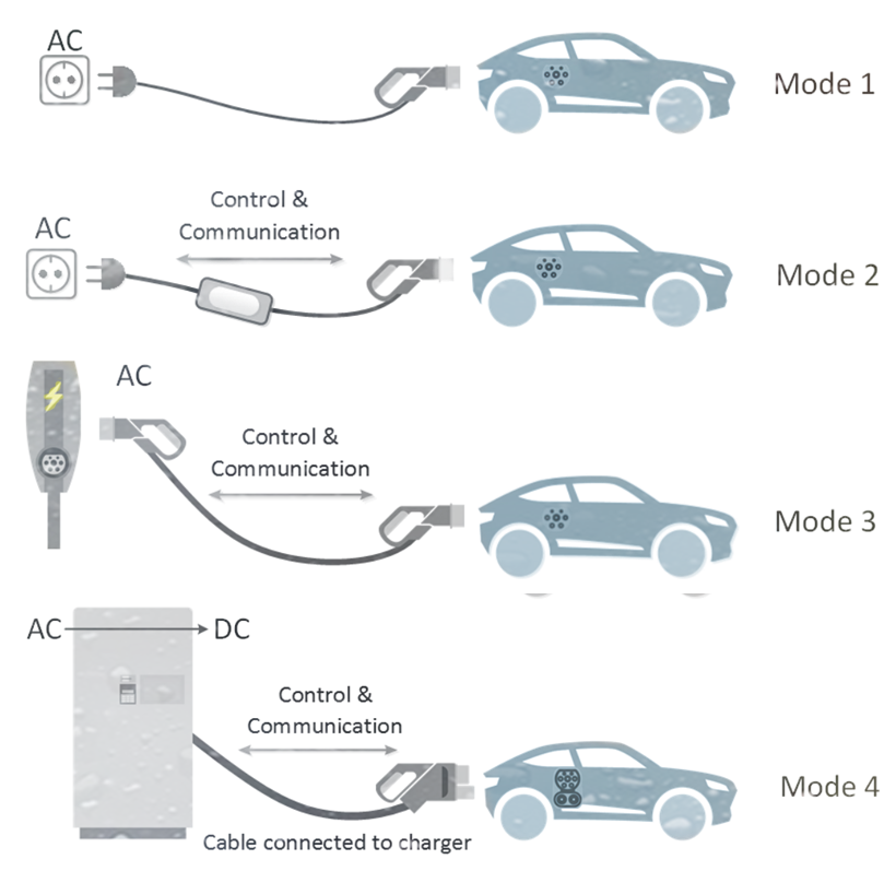 EV charging connector types EV charging connector types