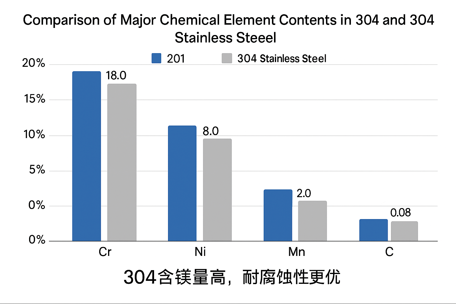 What’s the Difference Between 201 and 304 Stainless Steel? What’s the Difference Between 201 and 304 Stainless Steel?