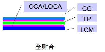 What is Optical Bonding? What is Optical Bonding?