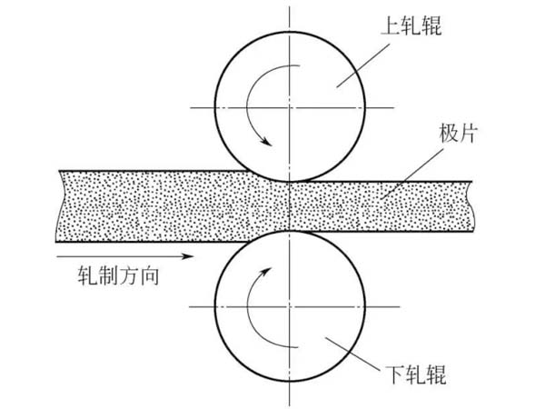 Roll Pressing Process of Lithium Battery Electrodes Roll Pressing Process of Lithium Battery Electrodes