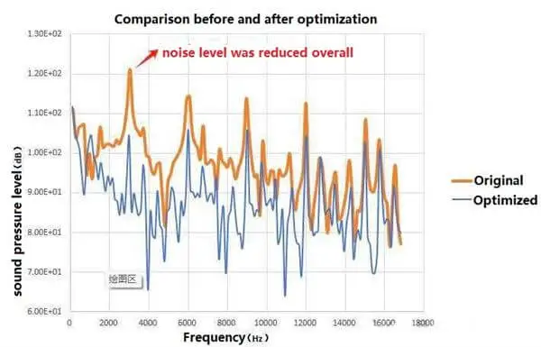 Analysis and Noise Reduction Methods for Centrifugal Fans Analysis and Noise Reduction Methods for Centrifugal Fans