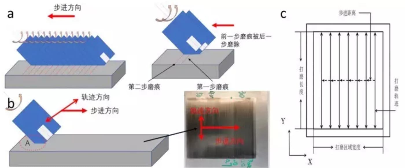 Intelligent Grinding Robot Technology Breakthrough Solves the Problems of Automobile Mold Industry Intelligent Grinding Robot Technology Breakthrough Solves the Problems of Automobile Mold Industry