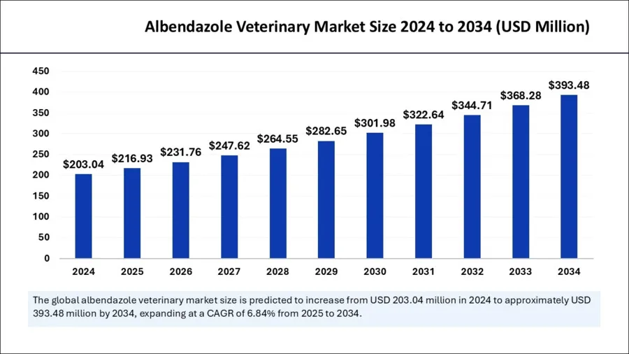 Albendazole Veterinary Market Size, Share and Trends 2025 to 2034 Albendazole Veterinary Market Size, Share and Trends 2025 to 2034