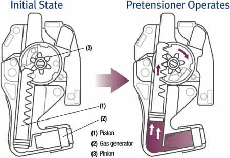 How do seat belt pretensioners work 3