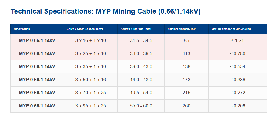 MYP Cable Shielded Flexible Rubber Mining Power Cable