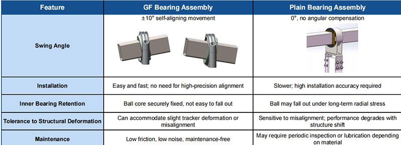 Solar Tracker Bearing