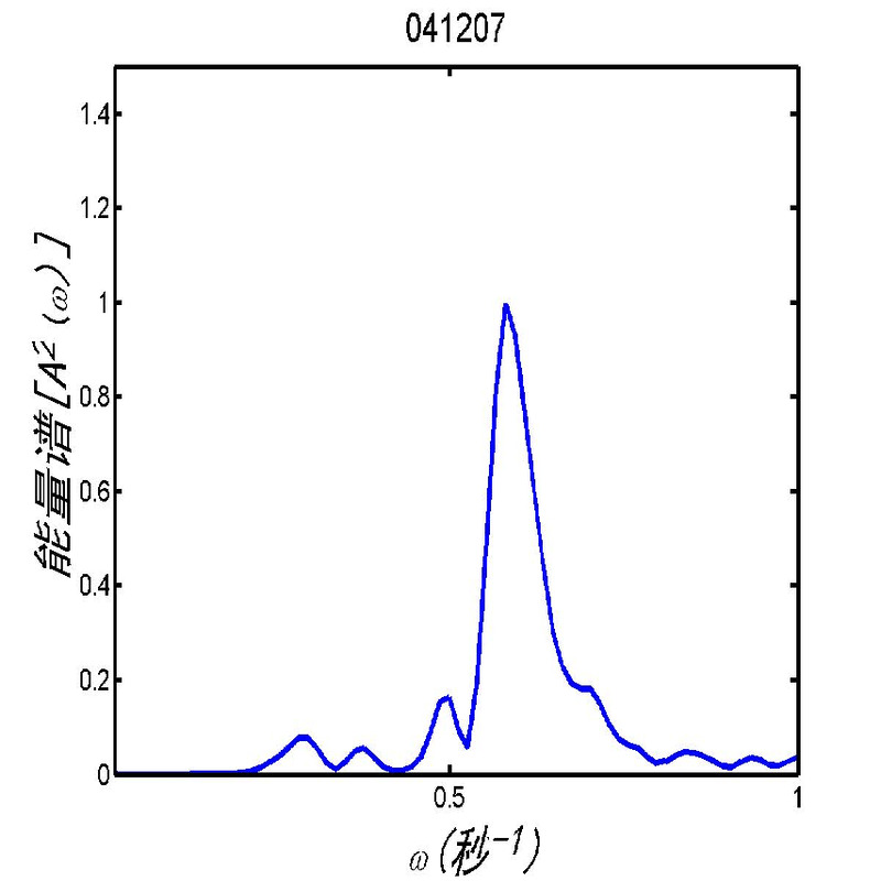 Wave Sensor Wave Sensor