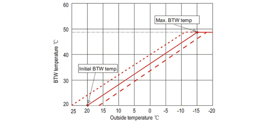 EVI DC Inverter Heat Pump