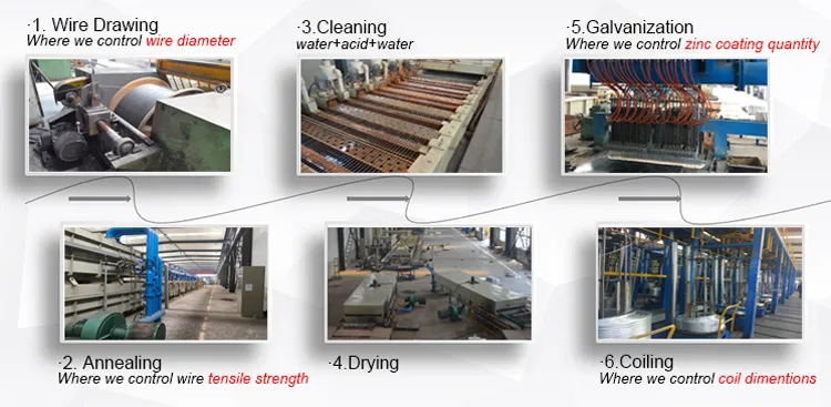 Galvanized Iron Wire Production Process