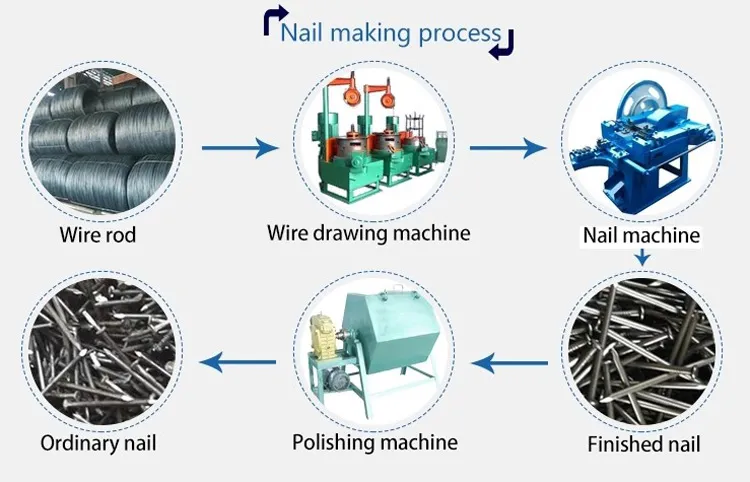 Common Nail Production Process