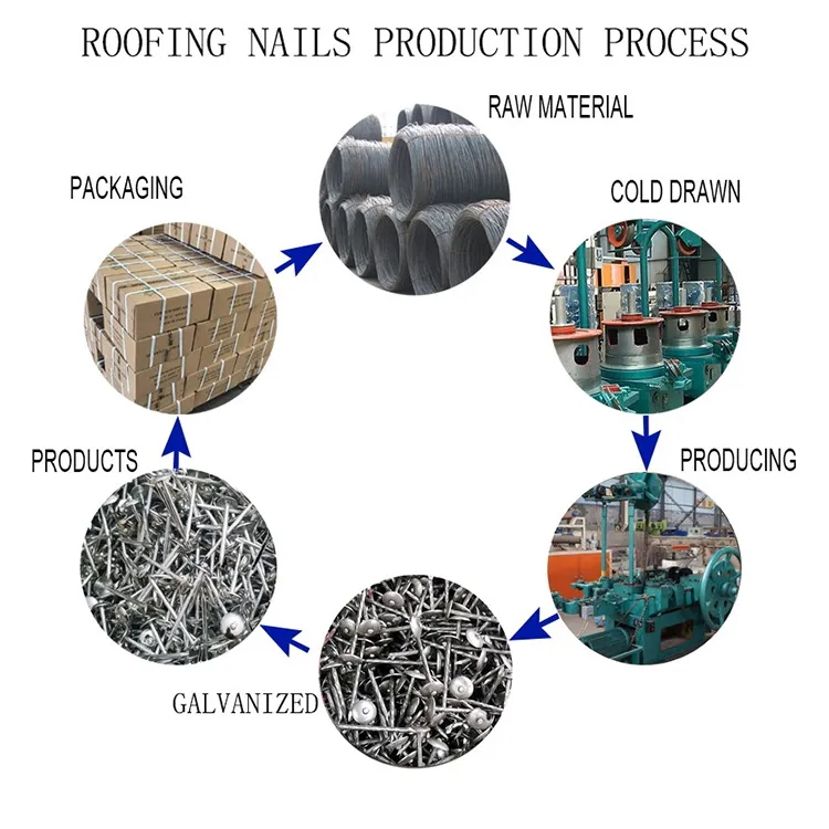 Roofing Nail Production Process