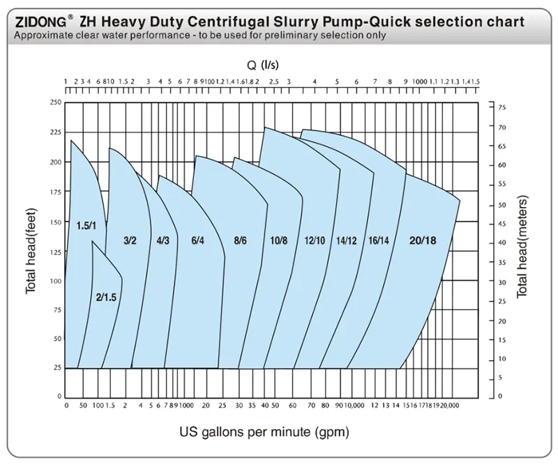 ZH Heavy Duty Alloy Liner Mine Tailing Slurry Pump