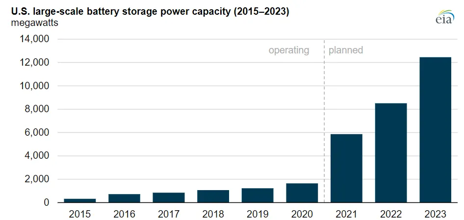 U.S. large-scale battery storage capacity