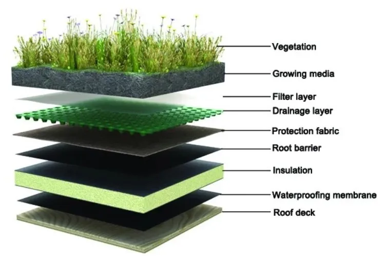 Dimple Drainage Board’s Application in Roof Greening