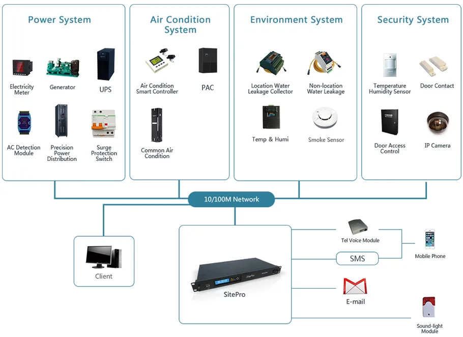 Data Center Monitoring System