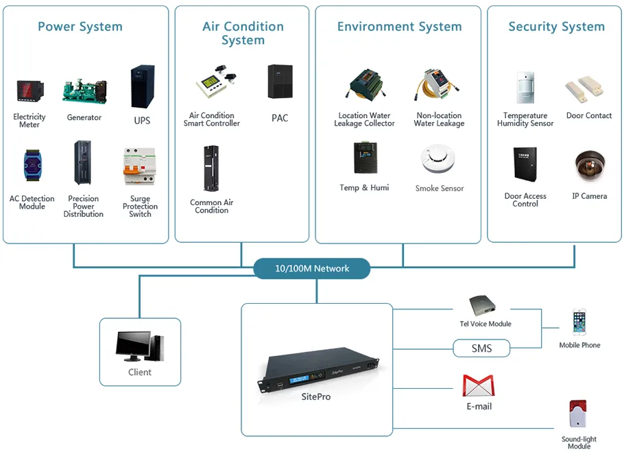 Multi-Site UPS Monitoring System