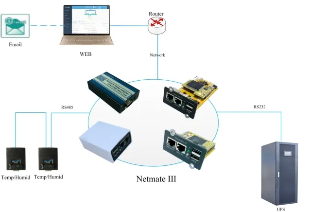 Richcomm SNMP Card