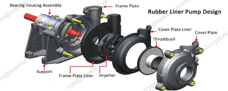 Rubber Lined Slurry Pump Structure
