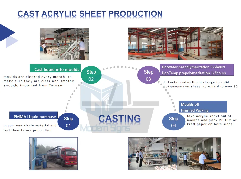 Three types of production process