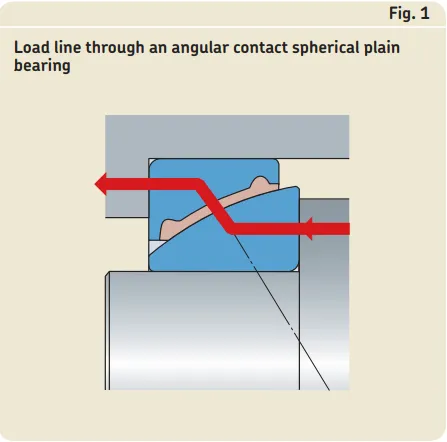 Maintenance-free radial spherical plain bearings-TABLE 3-2.png