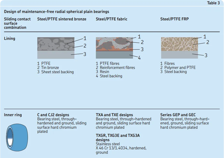 Maintenance-free radial spherical plain bearings-TABLE 3-2.png