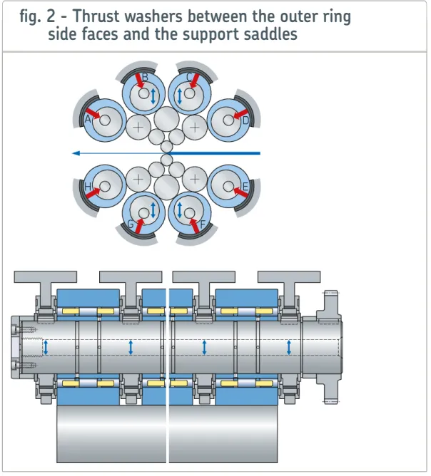 Backing bearings, Sendzimir bearing, FAG support roller, Backing bearings  for cluster mills, Back up rolls