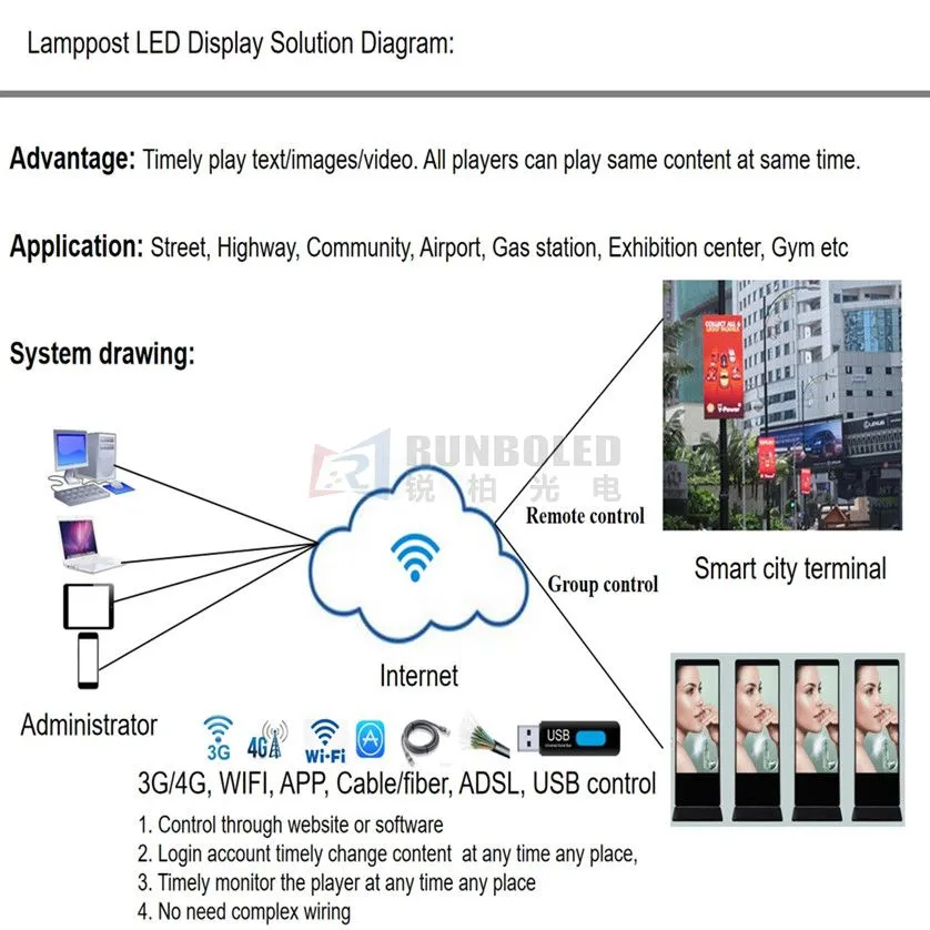 Lamppost led display control system diagram.jpg