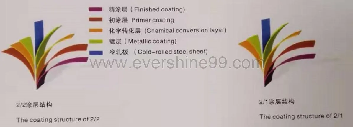 Prepainted Galvanized / Galvalume Steel Coil (PPGI) / (PPGL)