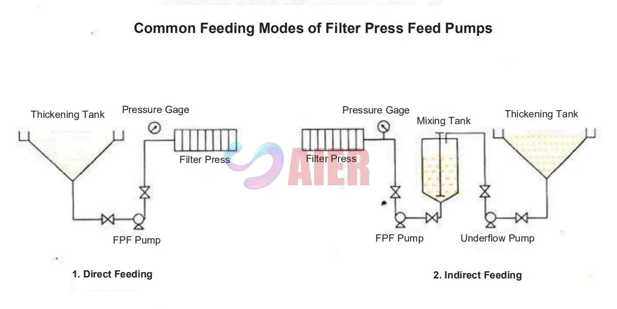 Common Feeding Modes of Filter Press Feed Pumps.jpg