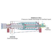 LWX Decanter Centrifuges (Impeller Liquid Discharge)