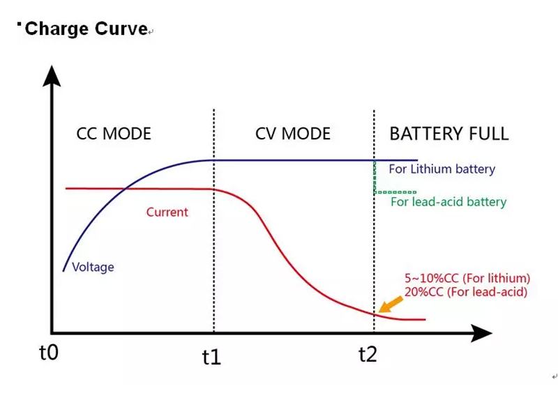 Lifepo4 Battery Charger 12V, 40 Amp Battery Charger, Factory Wholesale ...