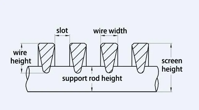 Écran de fil Wedge Louder Do False Bottom