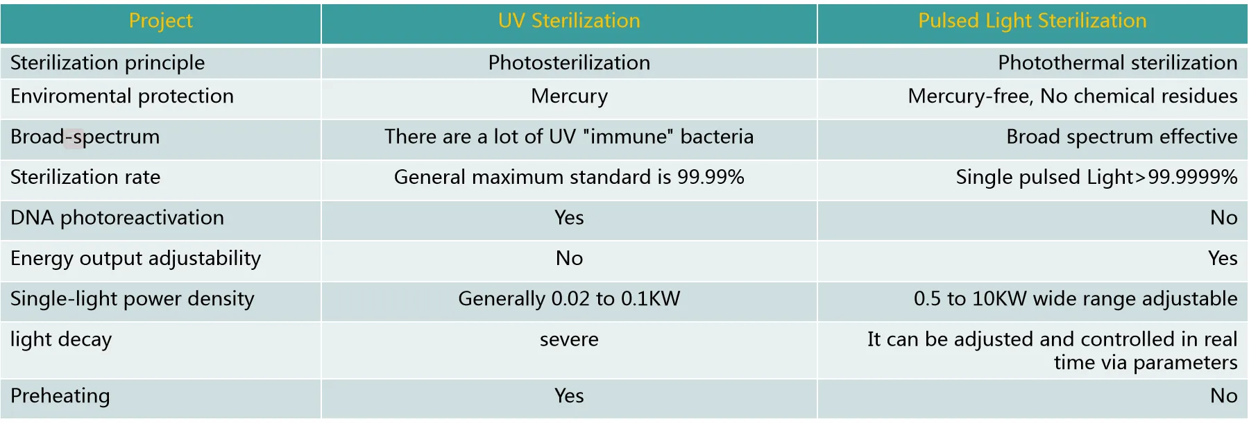 Pulsed light and UV Sterilization Comparison