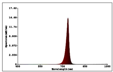 Far Red LED Spectrogram.JPG