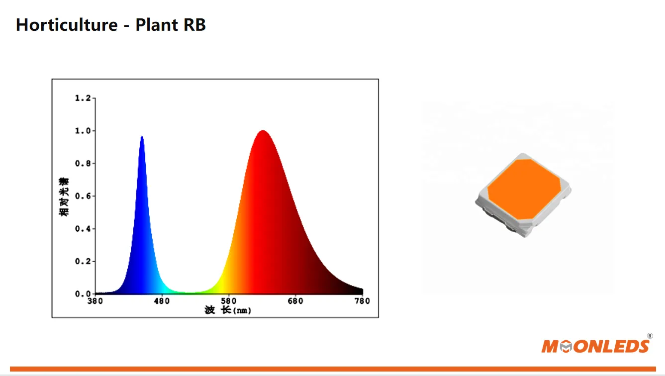 Overview of Plant Lighting Equipemnt Industry Moonleds presents you a ...