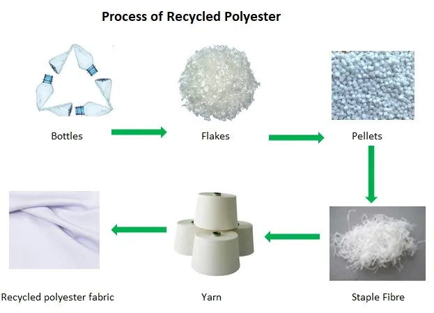 process of recycled polyester.jpg