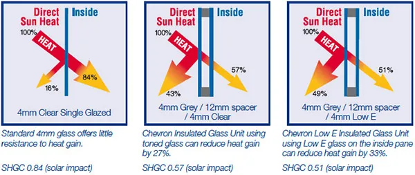 Affecting insulating glass performance Factors