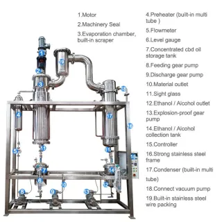 Wiped film molecular distillation equipment is a highly efficient technology that is used to separate, purify, and concentrate various substances.